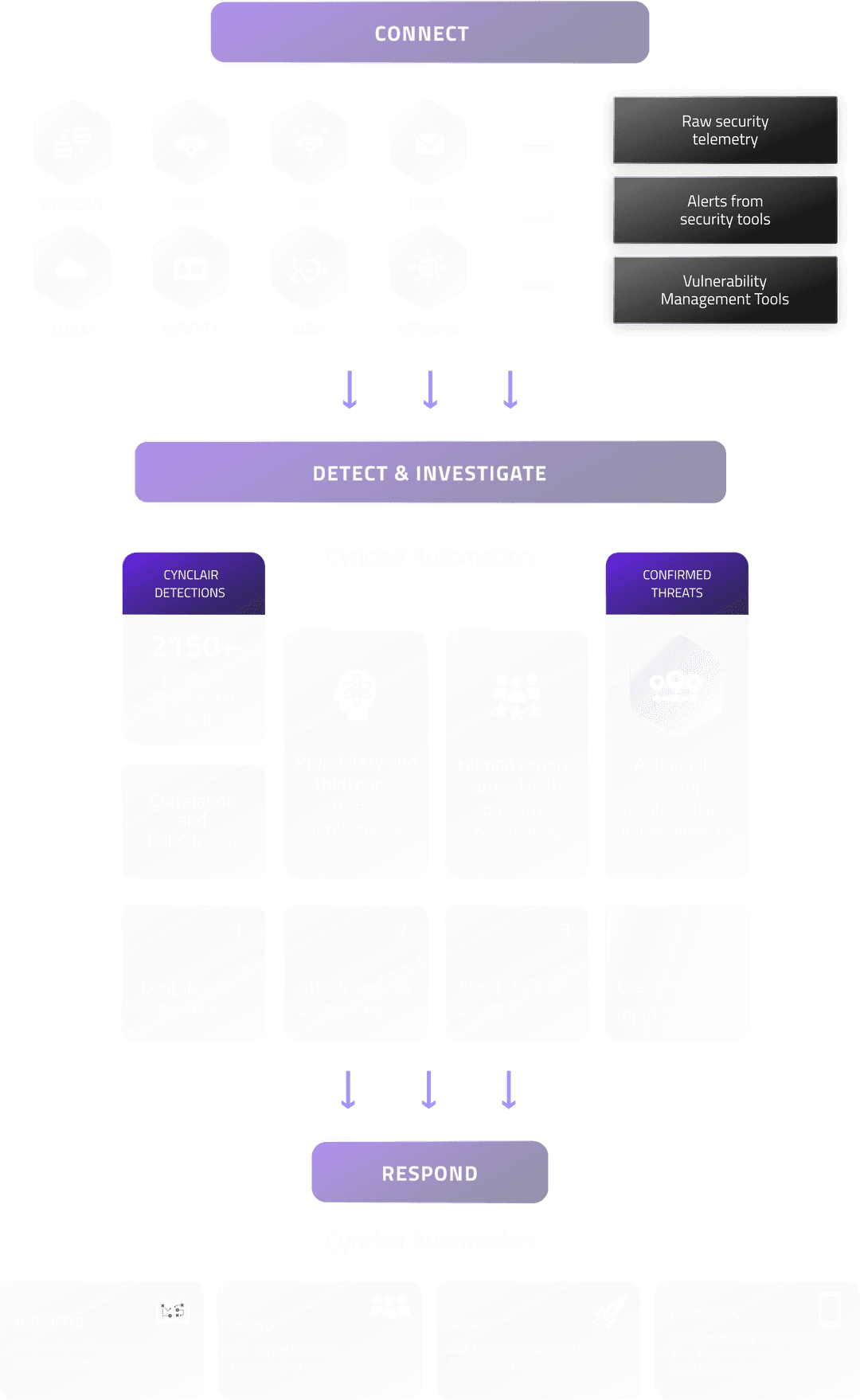 Cynclair - Product Journey